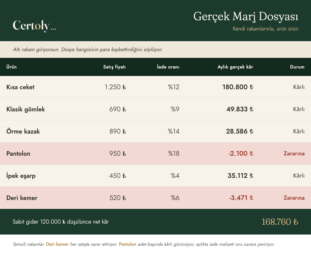 Gerçek Marj Dosyası'ndan örnek bir sayfa: ürün, satış fiyatı, iade oranı, aylık gerçek kâr ve durum sütunları
